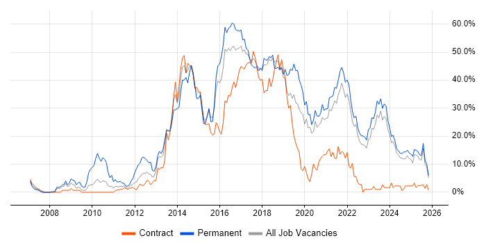 Agile job vacancy trend in West Wales