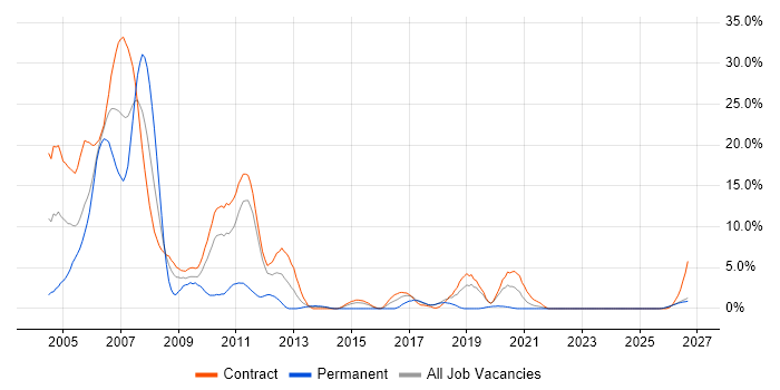 AIX job vacancy trend in West Wales