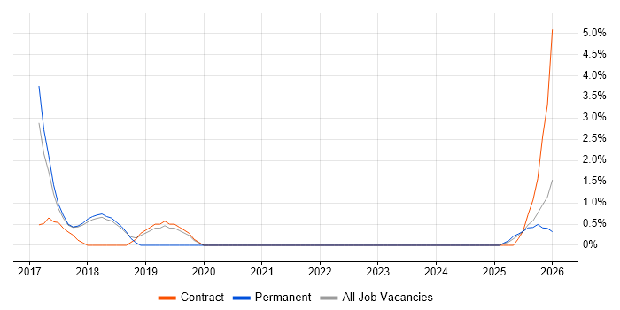 Amazon CloudWatch job vacancy trend in West Wales