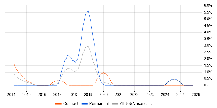 Amazon EC2 job vacancy trend in West Wales