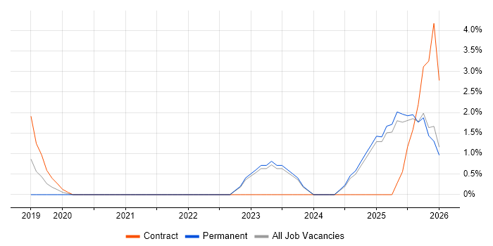 Amazon EKS job vacancy trend in West Wales