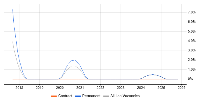Amazon RDS job vacancy trend in West Wales