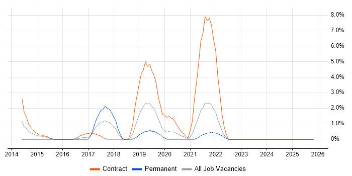 Amazon S3 job vacancy trend in West Wales