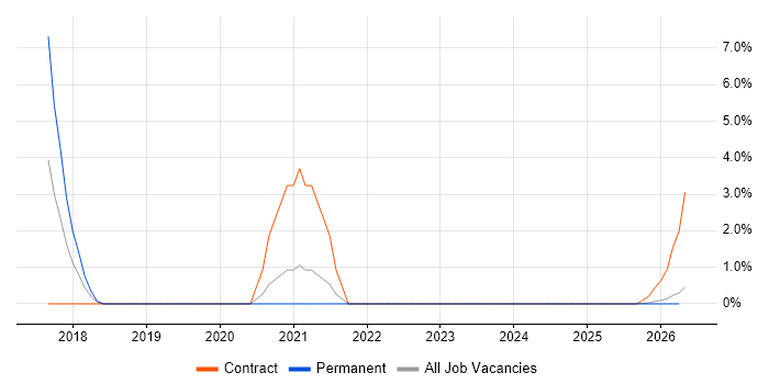Amazon SQS job vacancy trend in West Wales