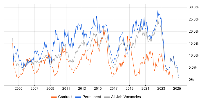 Job vacancy trend for Analyst in West Wales Job vacancy trend for Analyst in West Wales