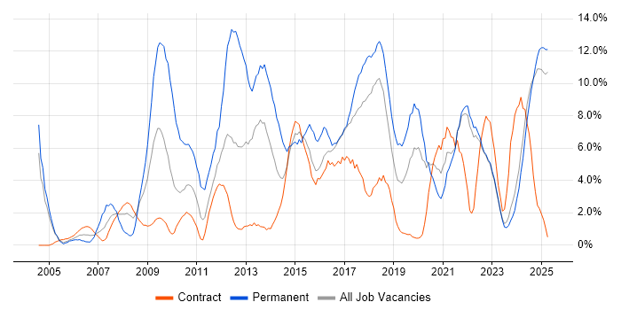 Job vacancy trend for Analytical Skills in West Wales Job vacancy trend for Analytical Skills in West Wales