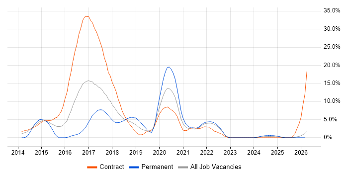 Ansible job vacancy trend in West Wales