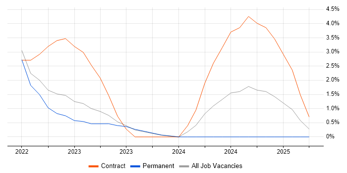 Job vacancy trend for API Management in West Wales Job vacancy trend for API Management in West Wales