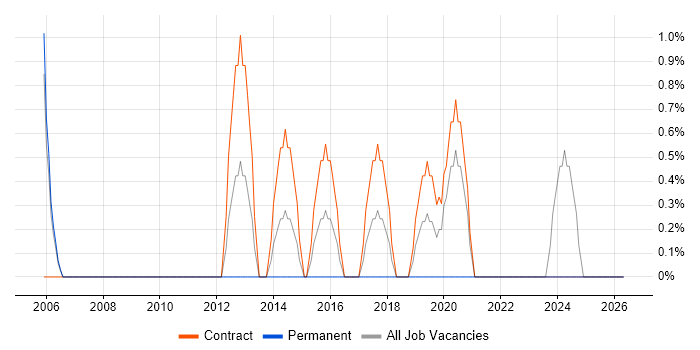 Applications Packager job vacancy trend in West Wales