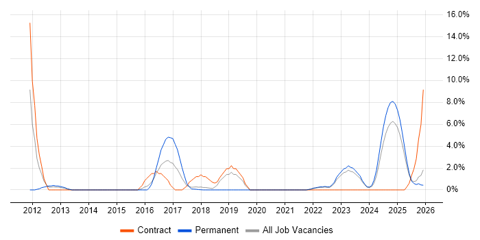 Architectural Patterns job vacancy trend in West Wales