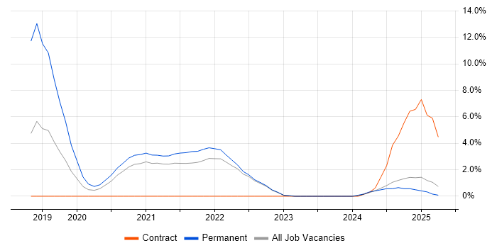 Job vacancy trend for Artificial Intelligence in West Wales