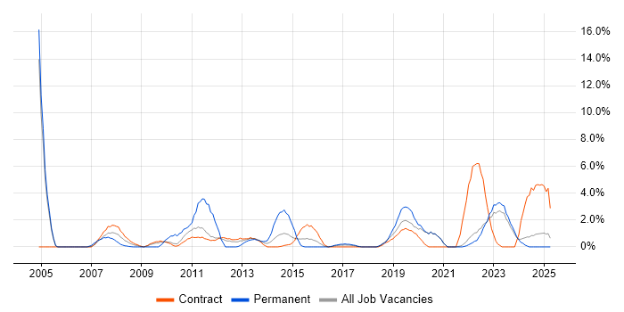Job vacancy trend for Asset Management in West Wales Job vacancy trend for Asset Management in West Wales