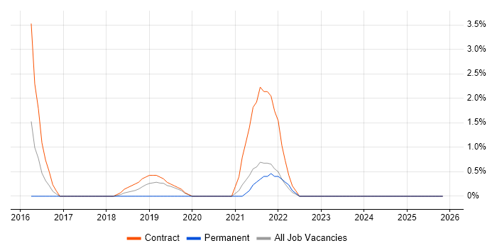 AWS Architect job vacancy trend in West Wales