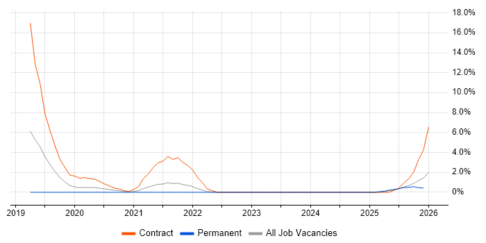 AWS Certification job vacancy trend in West Wales