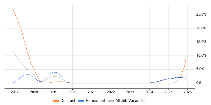 AWS CloudFormation job vacancy trend in West Wales