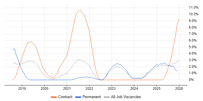 AWS Lambda job vacancy trend in West Wales