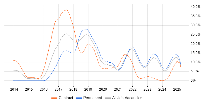 Job vacancy trend for AWS in West Wales Job vacancy trend for AWS in West Wales