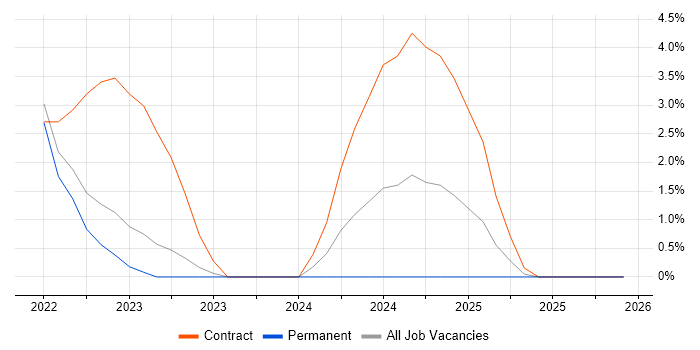 Azure API Management job vacancy trend in West Wales
