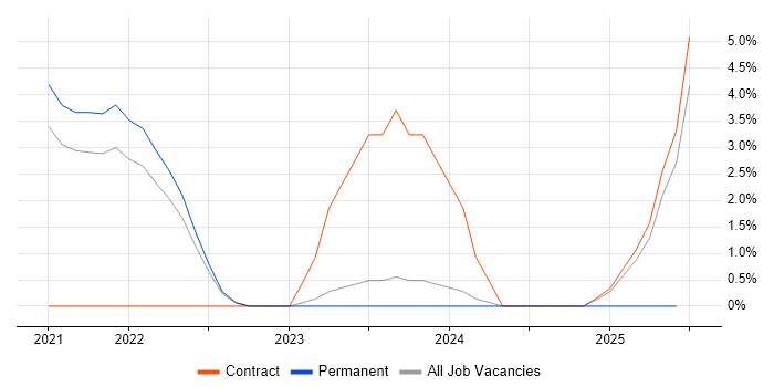 Job vacancy trend for Azure Certification in West Wales Job vacancy trend for Azure Certification in West Wales