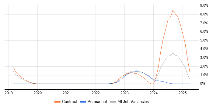 Job vacancy trend for Azure Data Factory in West Wales