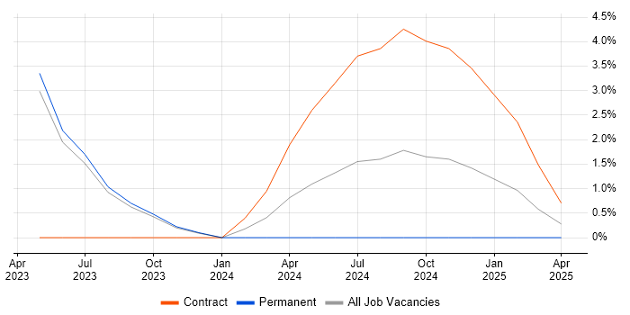 Job vacancy trend for Azure Functions in West Wales Job vacancy trend for Azure Functions in West Wales
