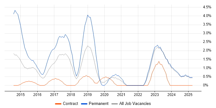 Job vacancy trend for Azure SQL Database in West Wales Job vacancy trend for Azure SQL Database in West Wales