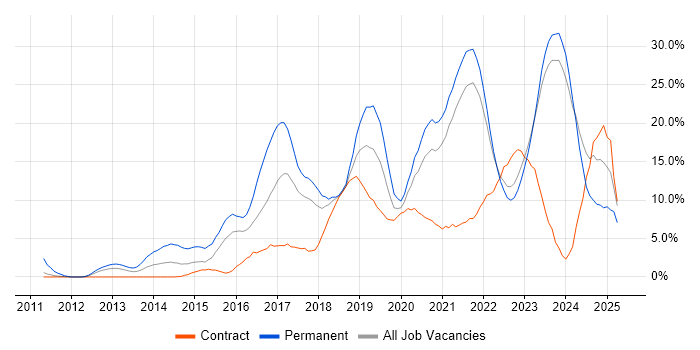 Job vacancy trend for Azure in West Wales Job vacancy trend for Azure in West Wales