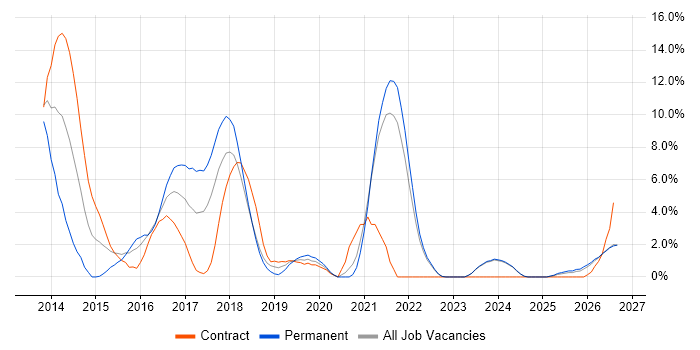 BDD job vacancy trend in West Wales