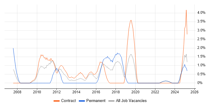 Job vacancy trend for BGP in West Wales Job vacancy trend for BGP in West Wales