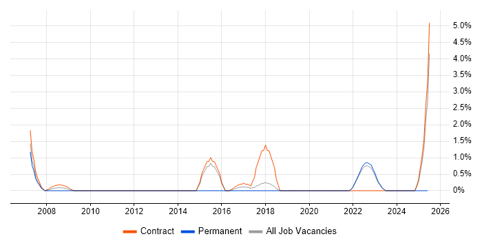 Job vacancy trend for BPR in West Wales Job vacancy trend for BPR in West Wales