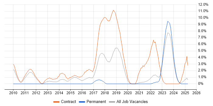 Job vacancy trend for BPSS Clearance in West Wales Job vacancy trend for BPSS Clearance in West Wales