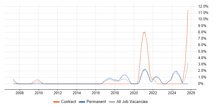 Budgeting and Forecasting job vacancy trend in West Wales Budgeting and Forecasting job vacancy trend in West Wales