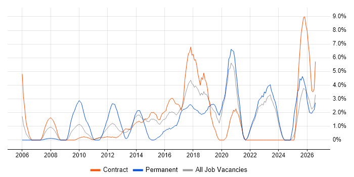 Business Analysis job vacancy trend in West Wales