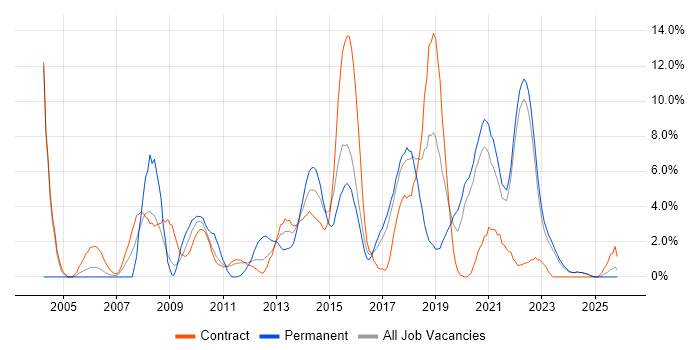 Business Analyst job vacancy trend in West Wales