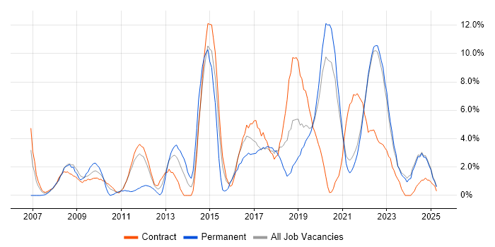 Job vacancy trend for Business Intelligence in West Wales Job vacancy trend for Business Intelligence in West Wales
