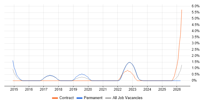 Business Process Analysis job vacancy trend in West Wales