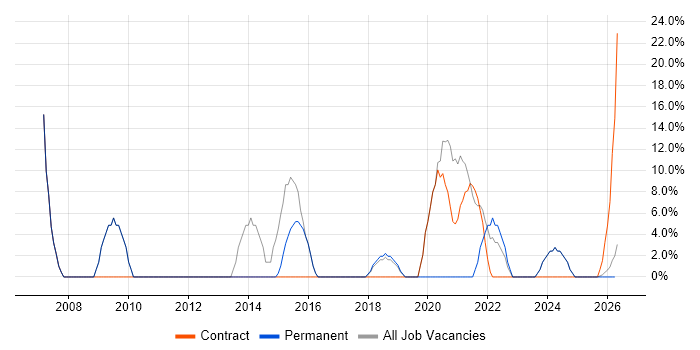Active Directory job vacancy trend in Carmarthenshire