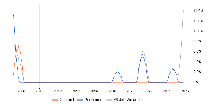Administrator job vacancy trend in Carmarthenshire