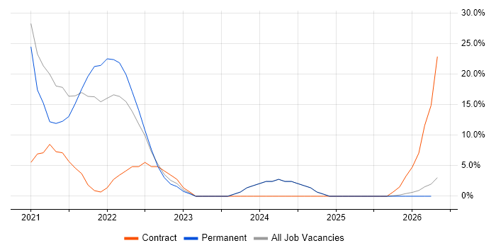 Azure job vacancy trend in Carmarthenshire