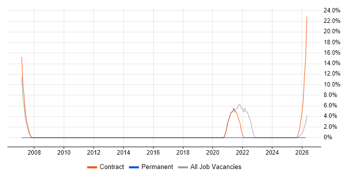 Active Directory job vacancy trend in Carmarthen