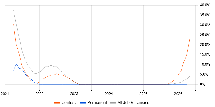 Azure job vacancy trend in Carmarthen