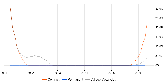 DHCP job vacancy trend in Carmarthen