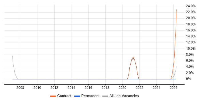 Disaster Recovery job vacancy trend in Carmarthen