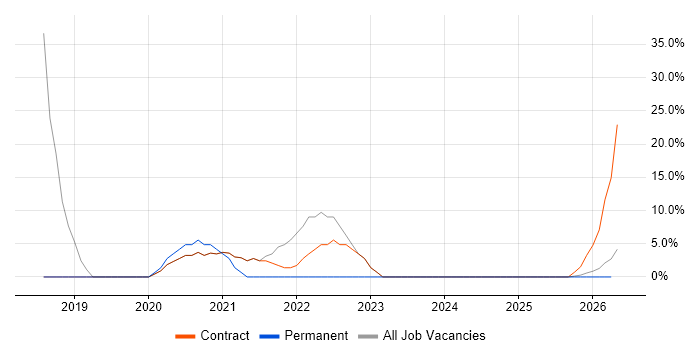 Microsoft 365 job vacancy trend in Carmarthen