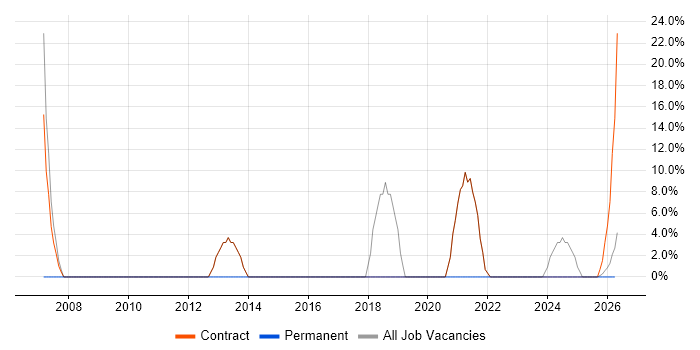 Microsoft job vacancy trend in Carmarthen