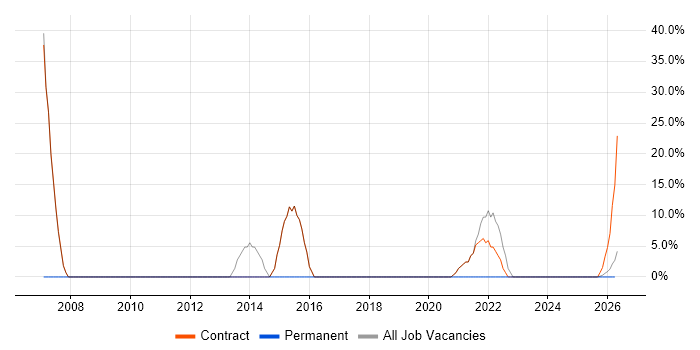 Windows job vacancy trend in Carmarthen