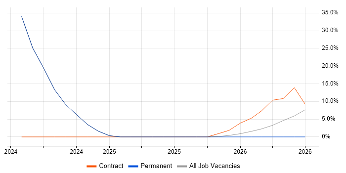 Coordinator job vacancy trend in Carmarthenshire