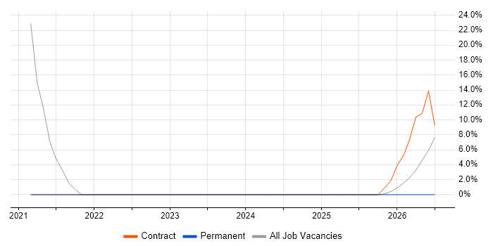 DBS Check job vacancy trend in Carmarthenshire