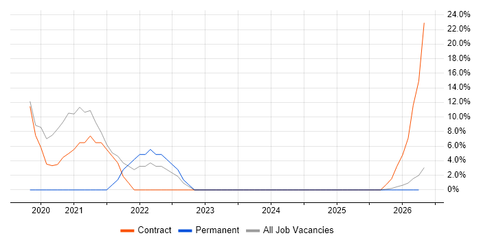 DHCP job vacancy trend in Carmarthenshire