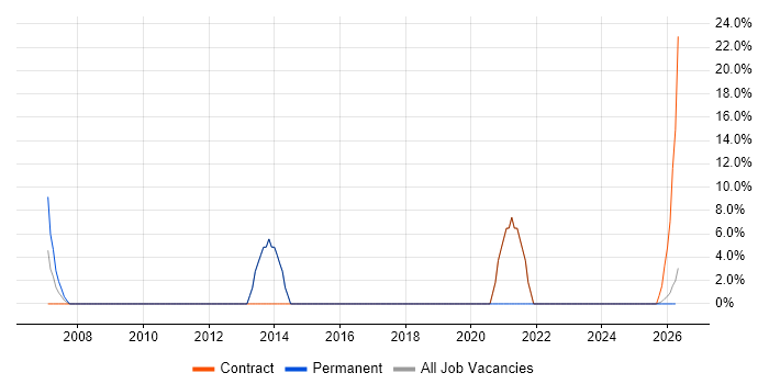 Disaster Recovery job vacancy trend in Carmarthenshire